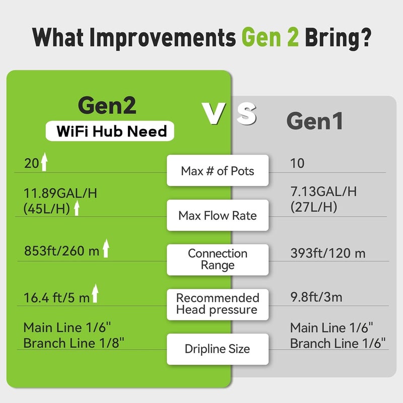 RAINPOINT Dual Power APP Control WiFi Solar Automatic Plant Waterer,Pump Device Only Hub Required,IP54 Indoor/Outdoor Vacation Smart Remote Monitoring Drip Irrigation Kit Water 10-20 Plants - Image 3